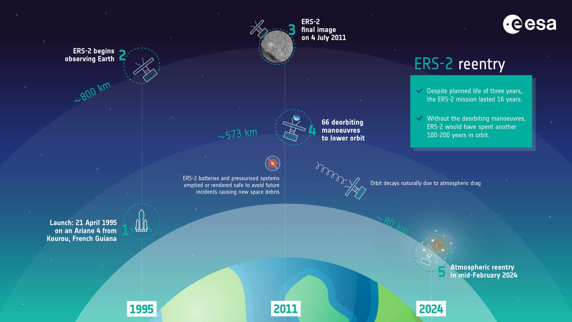 Il rientro del satellite ERS-2: perché e quando avverrà