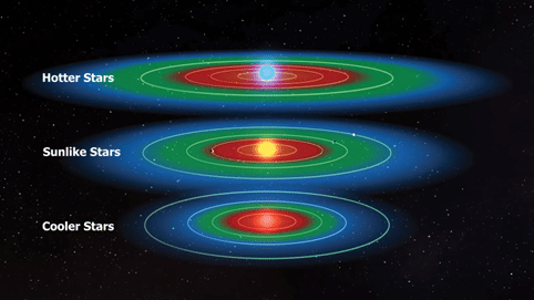La posizione all’interno della cosiddetta “zona abitabile” (in verde) è uno dei criteri attualmente utilizzati per stabilire l’abitabilità di un pianeta. Credits: NASA/Kepler Mission/Dana Berry