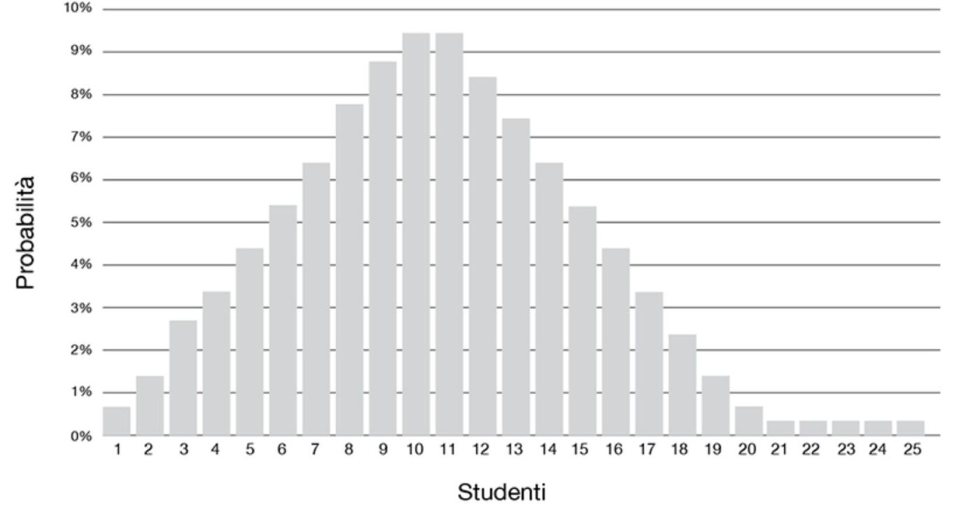 probabilità di essere interrogati