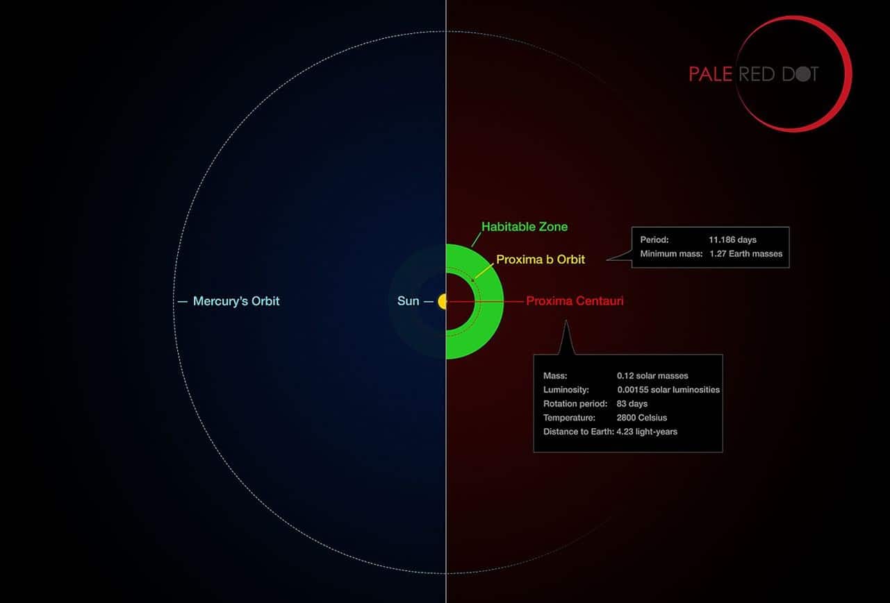 Proxima Centauri b: cosa sappiamo realmente finora?