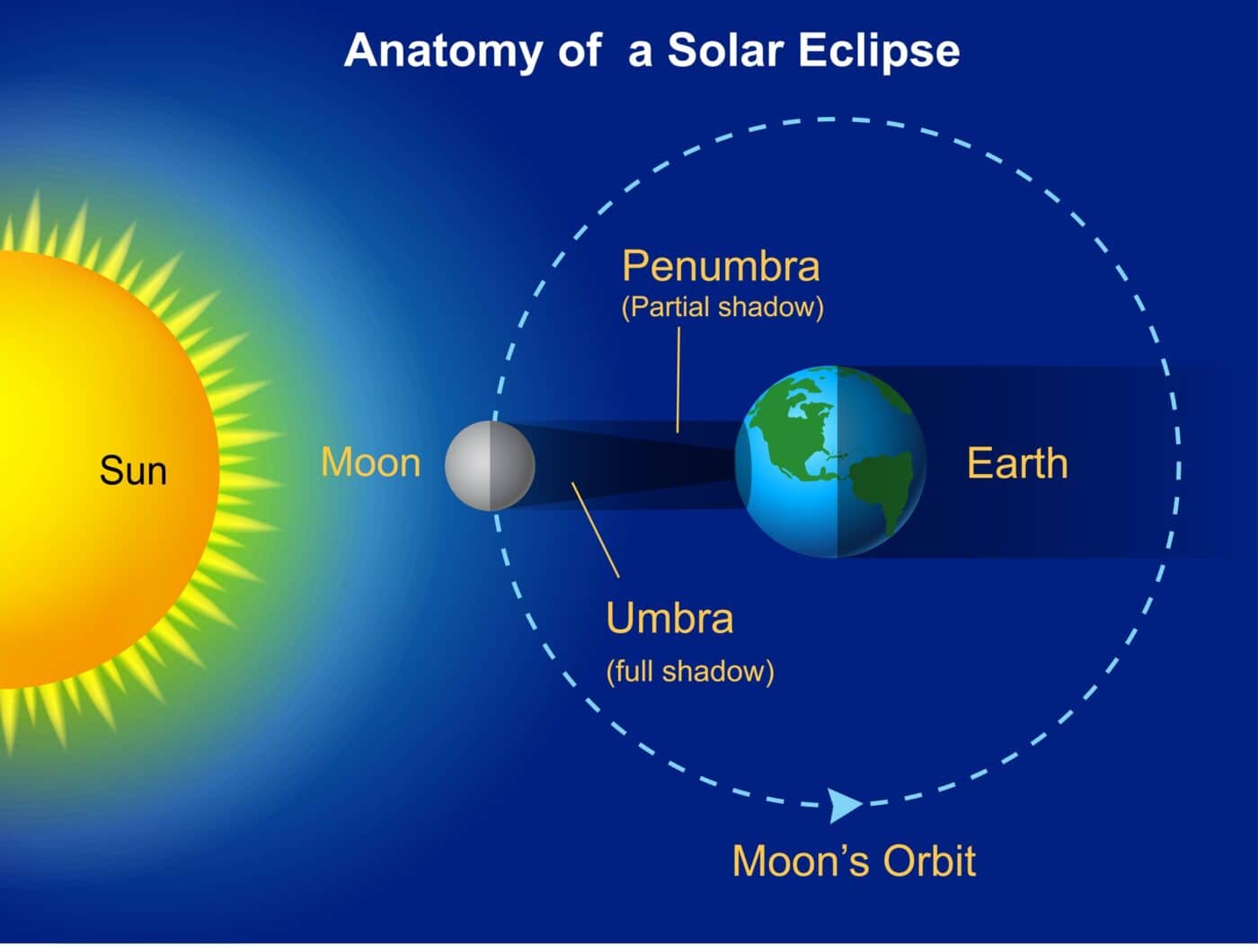 Eclissi solare totale: cos'è e quando avviene
