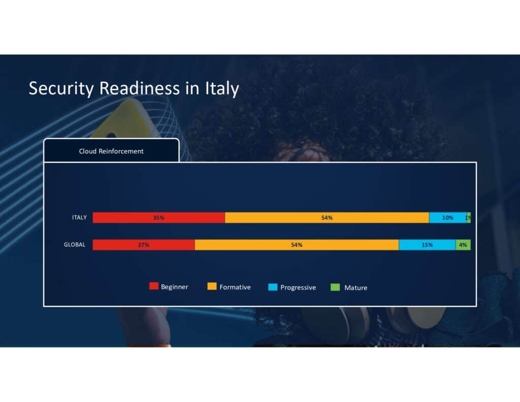Cisco Cybersecurity Readiness Index 2024: in Italia le aziende non sono pronte ad affrontare le minacce informatiche