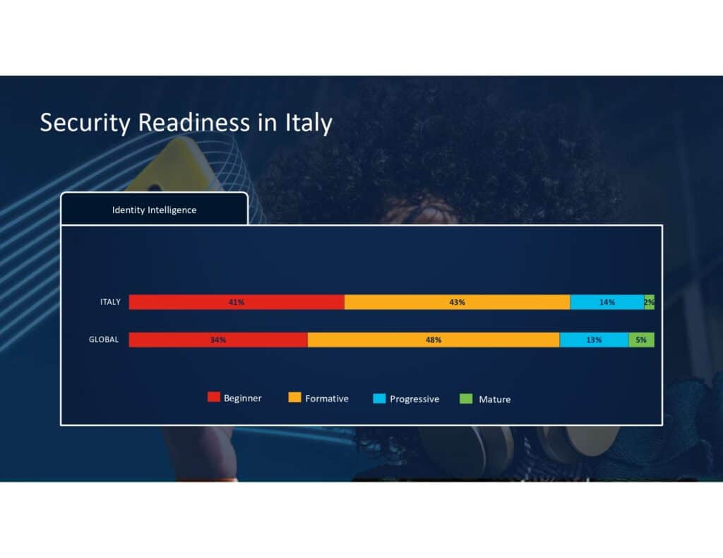 Cisco Cybersecurity Readiness Index 2024: in Italia le aziende non sono pronte ad affrontare le minacce informatiche