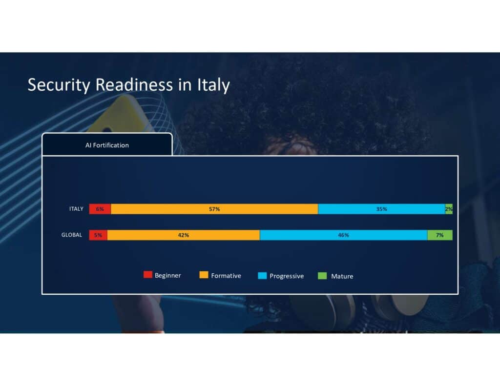 Cisco Cybersecurity Readiness Index 2024: in Italia le aziende non sono pronte ad affrontare le minacce informatiche