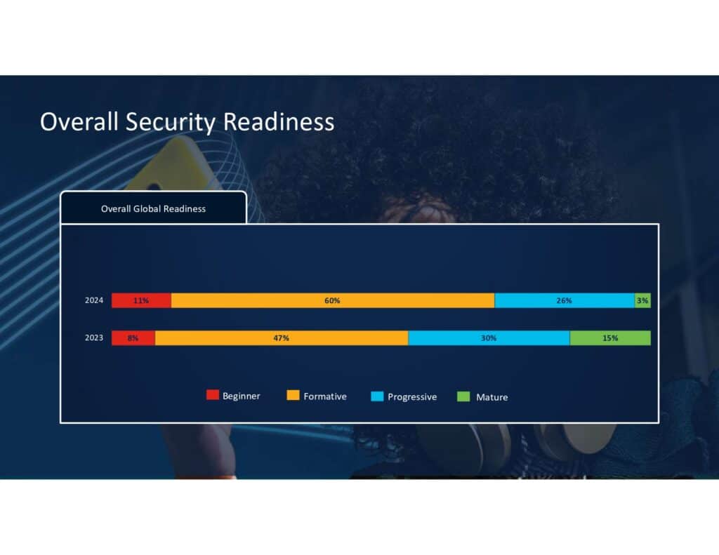 Cisco Cybersecurity Readiness Index 2024: in Italia le aziende non sono pronte ad affrontare le minacce informatiche