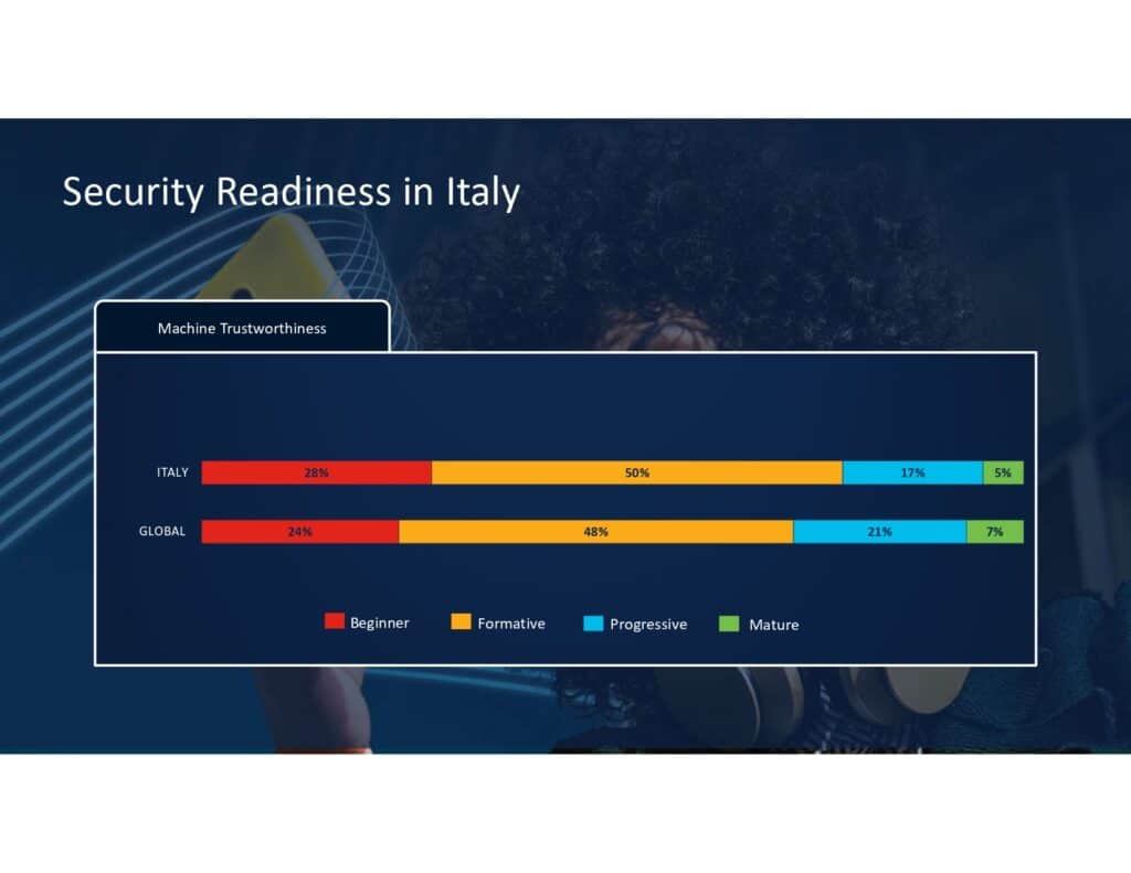 Cisco Cybersecurity Readiness Index 2024: in Italia le aziende non sono pronte ad affrontare le minacce informatiche