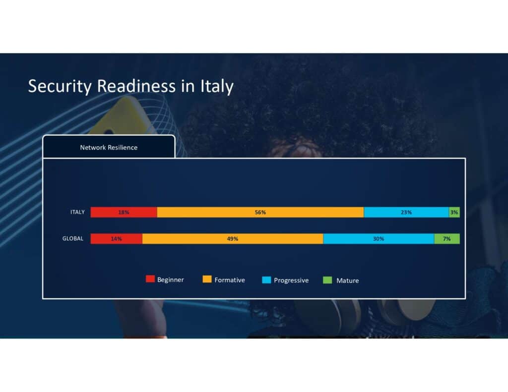 Cisco Cybersecurity Readiness Index 2024: in Italia le aziende non sono pronte ad affrontare le minacce informatiche