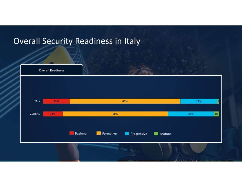 Cisco Cybersecurity Readiness Index 2024