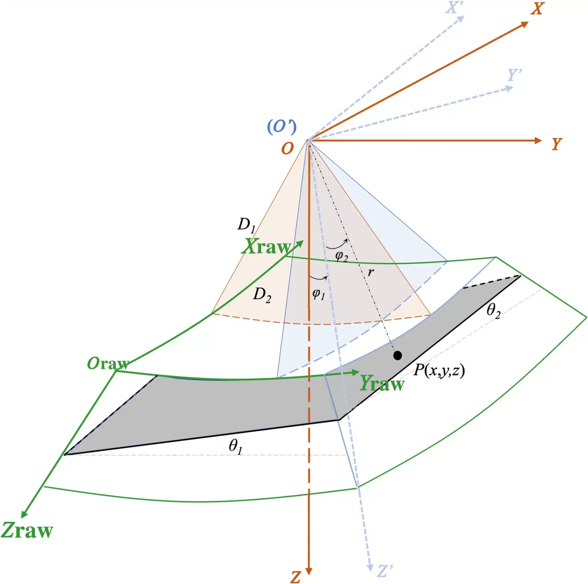 Modello della trasformazione delle coordinate per il sistema otoscopico OCT. La forma 3D verde rappresenta i dati raccolti. I sistemi di coordinate dell'asse veloce e dell'asse lento sono mostrati rispettivamente in blu e rosso. Il piano grigio rappresent