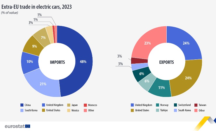 Importazioni ed esportazioni extra-UE (Eurostat FOTO) - www.vehiclecue.it