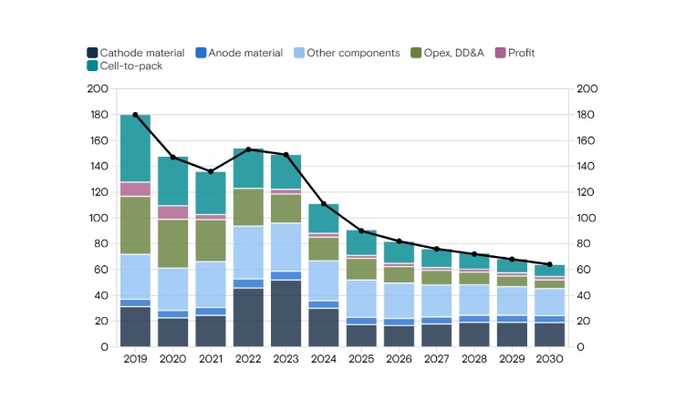 Prezzo delle batterie negli anni (Goldman Sachs FOTO) - www.vehiclecue.it