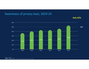 Algoretica: la chiave per un'IA responsabile? Gli insight dalla Cisco Consumer Privacy Survey 2024
