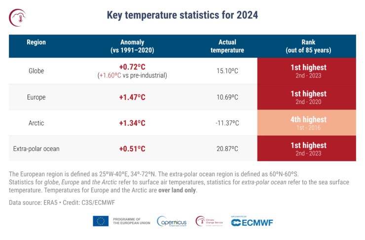 Illustrazione delle varie temperature registrate nel 2024 (C3SECMWF FOTO) - www.aerospacecue.it