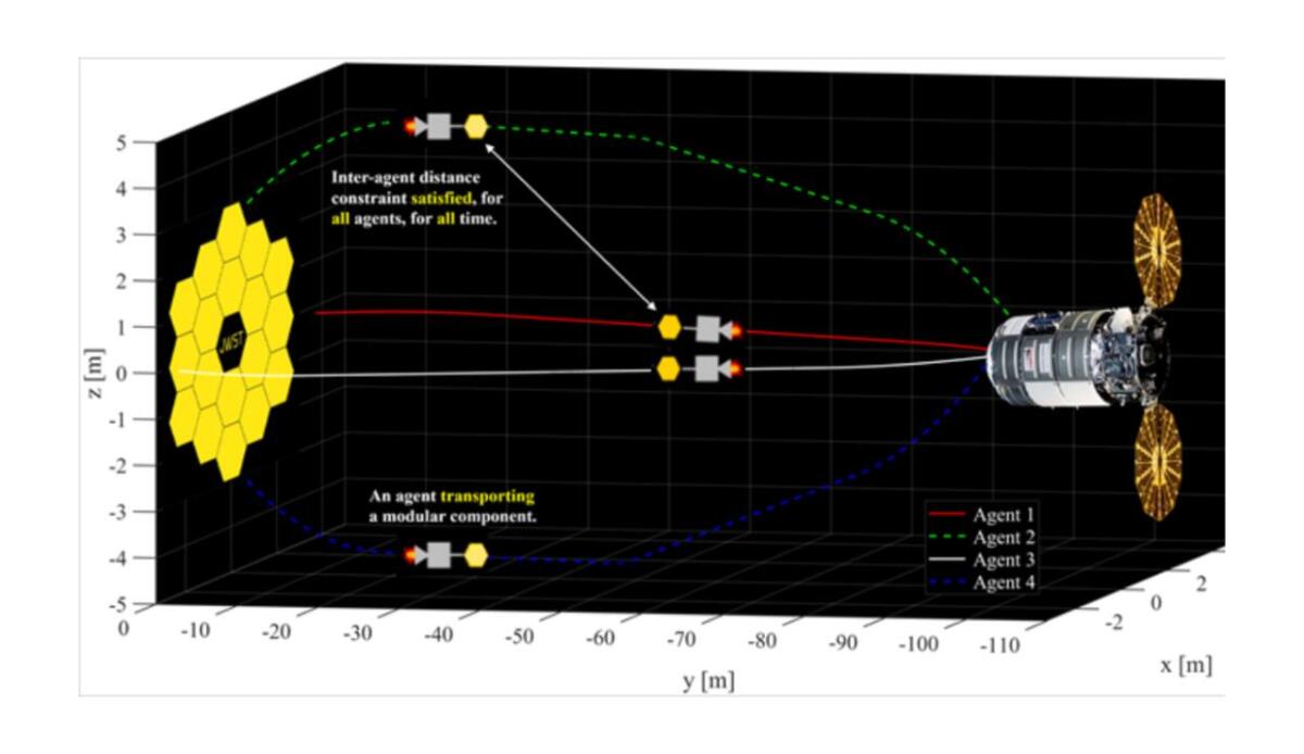 CubeSat al servizio dello spazio: questa nuova metodologia riduce del 30% il consumo di carburante nelle operazioni di riparazione - Traiettorie ottimali in termini di carburante tra due veicoli (JWST - NASA foto) - www.aerospacecue.it