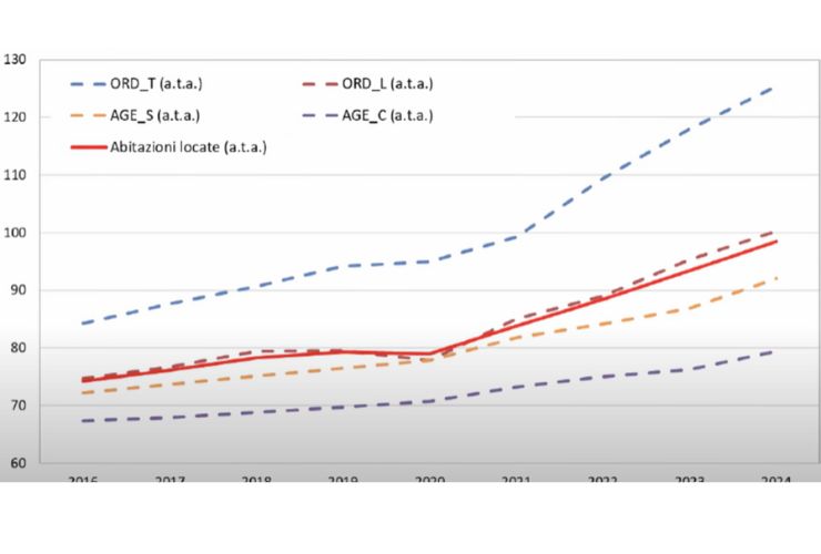 Dati affitti medio e lungo termine (screenshot Jacopo Tartaglia/YouTube) - buildingcue.it