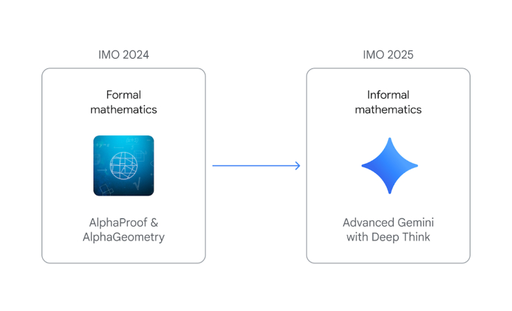 AlphaProof conquista le Olimpiadi di matematica: l’IA di DeepMind risolve 4 problemi e sfiora l’oro