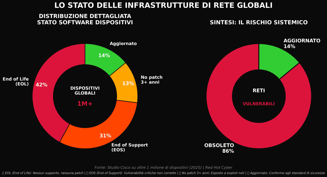 Allarme infrastrutture: perché il 48% della rete mondiale è vulnerabile agli attacchi state-sponsored e al collasso sistemico