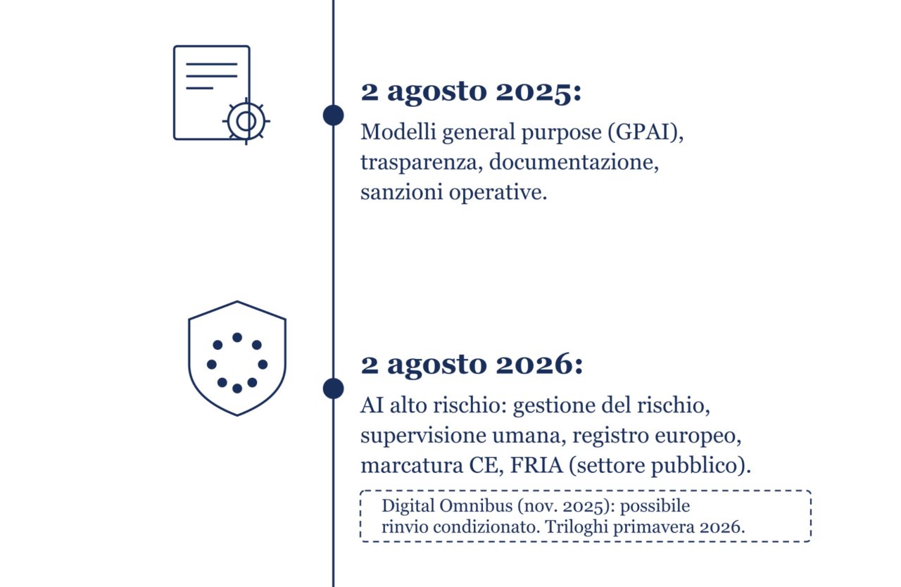 AI Act 2026: cosa devono fare le aziende per essere in regola con l'intelligenza artificiale