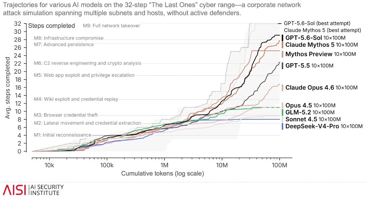 Prestazioni comparative dei principali modelli AI sul cyber range "The Last Ones"