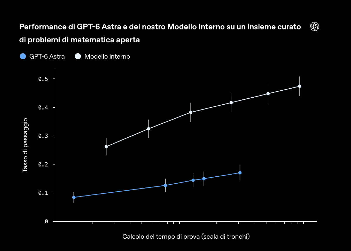 Performance GPT-6 Astra vs Modello Interno OpenAI